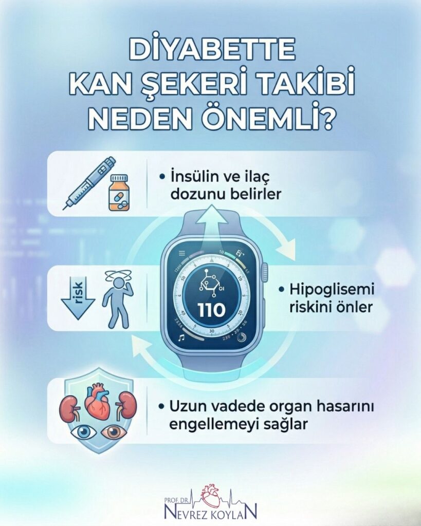 Diyabet yönetiminde kan şekeri takibinin hayati önemini anlatan bilgilendirici görsel. İnfografikte, ölçüm verilerinin insülin ve ilaç dozunu belirlemedeki rolü, düşük şeker (hipoglisemi) riskini önlemesi ve uzun vadede organ hasarını engellemeyi sağlaması vurgulanıyor. Merkezde modern bir akıllı saat illüstrasyonu ve nevrezkoylan.com logosu yer alıyor.