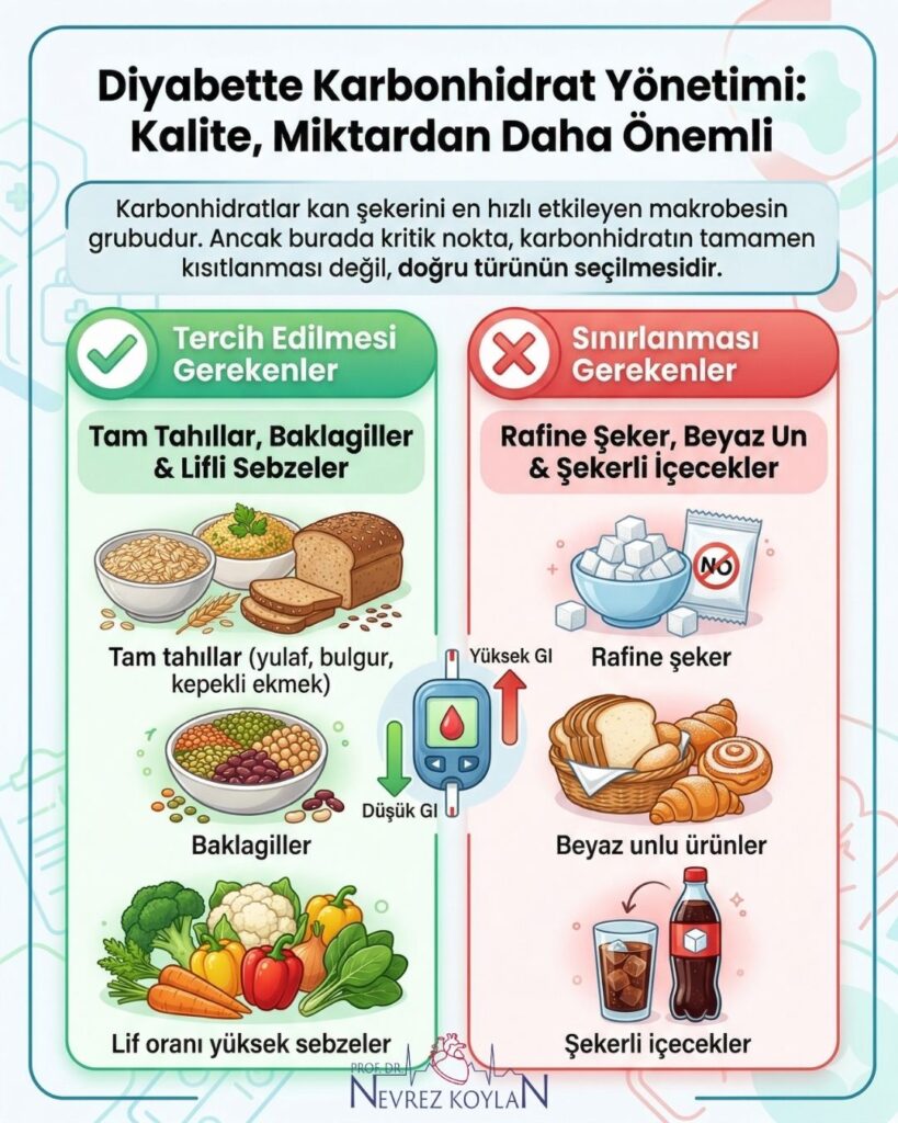 Diyabette karbonhidrat yönetimi infografiği; tercih edilmesi gereken tam tahıllar, baklagiller ve lifli sebzeler ile sınırlandırılması gereken rafine şeker, beyaz un ve şekerli içeceklerin kan şekeri (glisemik indeks) üzerindeki etkilerini karşılaştırmalı olarak gösterir. (Prof. Dr. Nevrez Koylan - nevrezkoylan.com)