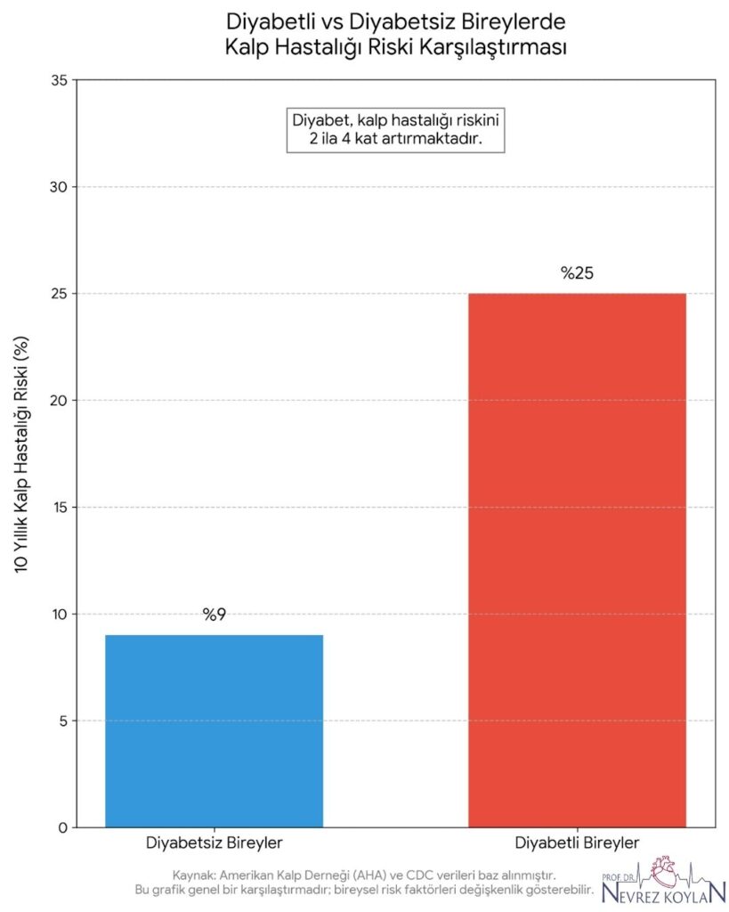 Diyabetli ve diyabetsiz bireylerde 10 yıllık kalp hastalığı riskini karşılaştıran sütun grafiği. Grafikte diyabetli bireylerdeki riskin %25, diyabetsiz bireylerde ise %9 olduğu görülerek diyabetin riski yaklaşık 2-4 kat artırdığı vurgulanıyor