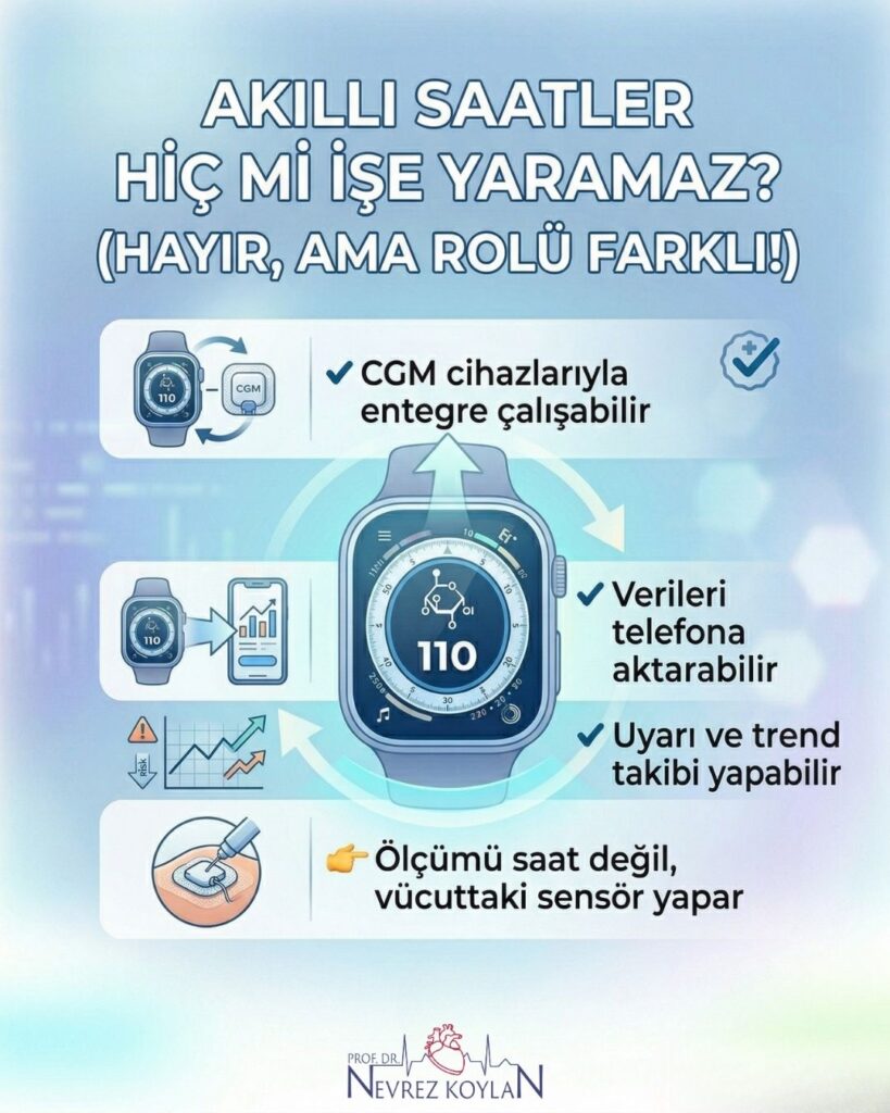 Akıllı saatlerin kan şekeri takibindeki işlevlerini anlatan bilgilendirici görsel. CGM cihazlarıyla entegre çalışma, telefona veri aktarma ve trend izleme özelliklerinin yanı sıra, kritik ölçüm işleminin vücuda takılı tıbbi sensör tarafından yapıldığı gerçeğini açıklayan nevrezkoylan.com logolu tıbbi illüstrasyon.