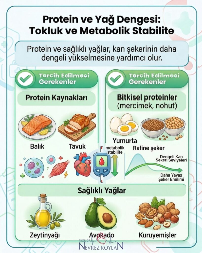 Diyabette protein ve yağ dengesi: kan şekerini dengeleyen besin kaynaklarını (balık, tavuk, bitkisel proteinler, zeytinyağı, avokado, kuruyemişler) ve bu besinlerin metabolik stabilite, yavaş şeker emilimi, kalp ve kas sağlığı üzerindeki etkilerini gösteren infografik. (Prof. Dr. Nevrez Koylan - nevrezkoylan.com)