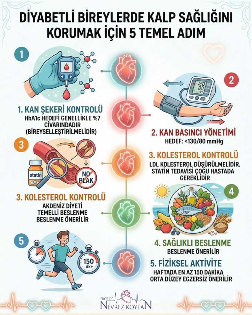 Diyabet ve kalp sağlığı koruma rehberi: HbA1c hedefleri, tansiyon kontrolü, LDL kolesterol yönetimi, Akdeniz diyeti ve egzersiz önerilerini içeren medikal infografik