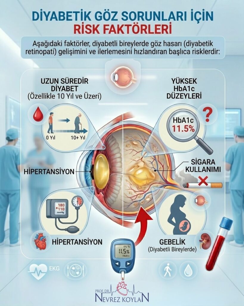 "Diyabetik Göz Sorunları İçin Risk Faktörleri başlıklı tıbbi infografik. Görselde diyabetik retinopati gelişimini hızlandıran temel riskler; 10 yıl ve üzeri uzun süreli diyabet, yüksek HbA1c düzeyleri, hipertansiyon, sigara kullanımı ve gebelik dönemi olarak ikonlarla şematize edilmiştir. Merkezde gözün anatomik yapısını ve damar hasarını gösteren bir illüstrasyon, alt kısımda ise kan şekeri ölçüm cihazı (glukometre) ve kan değerlerini simgeleyen klinik detaylar yer almaktadır."