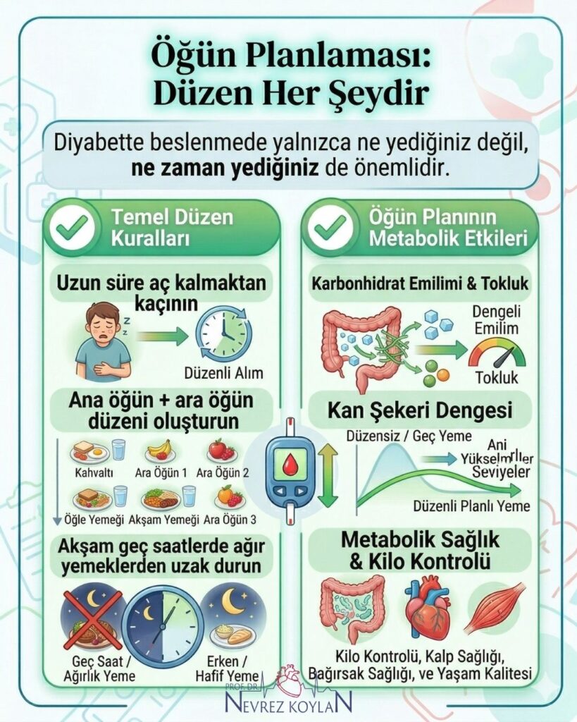 Diyabette öğün planlaması ve düzeni: uzun süre aç kalmaktan kaçınma, ana ve ara öğün düzeni kurma, akşam geç saatte ağır yemek yememe prensiplerini ve bu düzenin metabolik sağlık, kan şekeri dengesi üzerindeki etkilerini anlatan infografik. (Prof. Dr. Nevrez Koylan - nevrezkoylan.com)