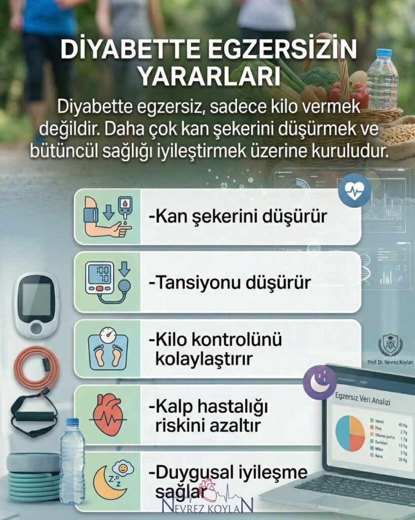 "Diyabette Egzersizin Yararları" başlıklı Türkçe infografik. Üstte, "Diyabette egzersiz, sadece kilo vermek değildir. Daha çok kan şekerini düşürmek ve bütüncül sağlığı iyileştirmek üzerine kuruludur." metni yer alıyor. Altında sebze resimli "-Kan şekerini düşürür", tahıl resimli "-Liften zengin beslenin", üzeri çizili şeker küpü resimli "-Rafine karbonhidratlardan kaçının" ve tabak resimli "-Öğün atlamamaya özen gösterin" maddeleri listeleniyor. Sağda bir tablet üzerinde "Egzersiz Veri Analizi" başlıklı bir pasta grafiği ve kalp, uyku simgeleri görülüyor. Sol alt köşede "Nevrez Koylan" logosu vearka planda bulanık bir market rafı seçiliyor.