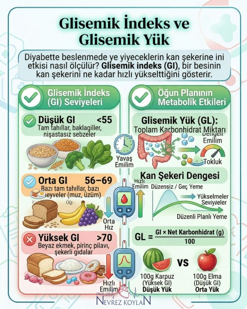 Diyabette beslenmede glisemik indeks (GI) ve glisemik yük (GL) kavramlarını anlatan infografik; GI (<55 düşük, 56-69 orta, >70 yüksek) seviyelerini ve bu seviyeleri temsil eden besinlerin (sebze, tam tahıl, beyaz ekmek) glukoz emilim hızlarını karşılaştırmalı olarak gösterir. Ayrıca porsiyon büyüklüğünün ve net karbonhidrat miktarının kan şekeri dengesi üzerindeki etkisini vurgular. (Prof. Dr. Nevrez Koylan - nevrezkoylan.com)