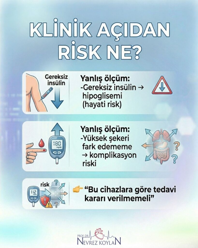 Hatalı kan şekeri ölçümünün yarattığı hayati riskleri anlatan medikal infografik. Görselde gereksiz insülin dozunun yol açtığı hipoglisemi tehlikesi ve fark edilmeyen yüksek şekerin neden olduğu organ komplikasyonları vurgulanıyor. 'Bu cihazlara göre tedavi kararı verilmemeli' uyarısını içeren nevrezkoylan.com logolu uzman içeriği.