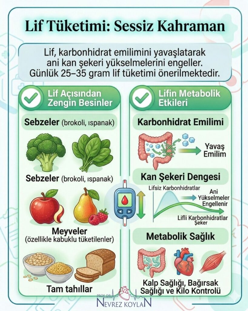 Diyabette lif tüketimi: karbonhidrat emilimini yavaşlatarak ani kan şekeri yükselmelerini önleme mekanizmasını, günlük 25-35 gr önerisini ve lif açısından zengin besinleri (brokoli, ıspanak, kabuklu meyve, tam tahıl) gösteren infografik. (Prof. Dr. Nevrez Koylan)