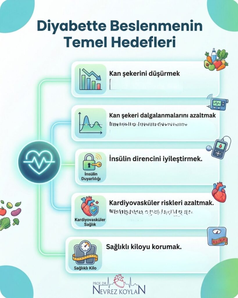 Diyabette beslenmenin temel hedefleri infografiği; kan şekerini düşürme, dalgalanmaları azaltma, insülin direncini iyileştirme, kardiyovasküler riskleri düşürme ve sağlıklı kiloyu koruma maddelerini tıbbi ikonlarla (glukometre, kalp, tartı) açıklar. (Prof. Dr. Nevrez Koylan - nevrezkoylan.com)