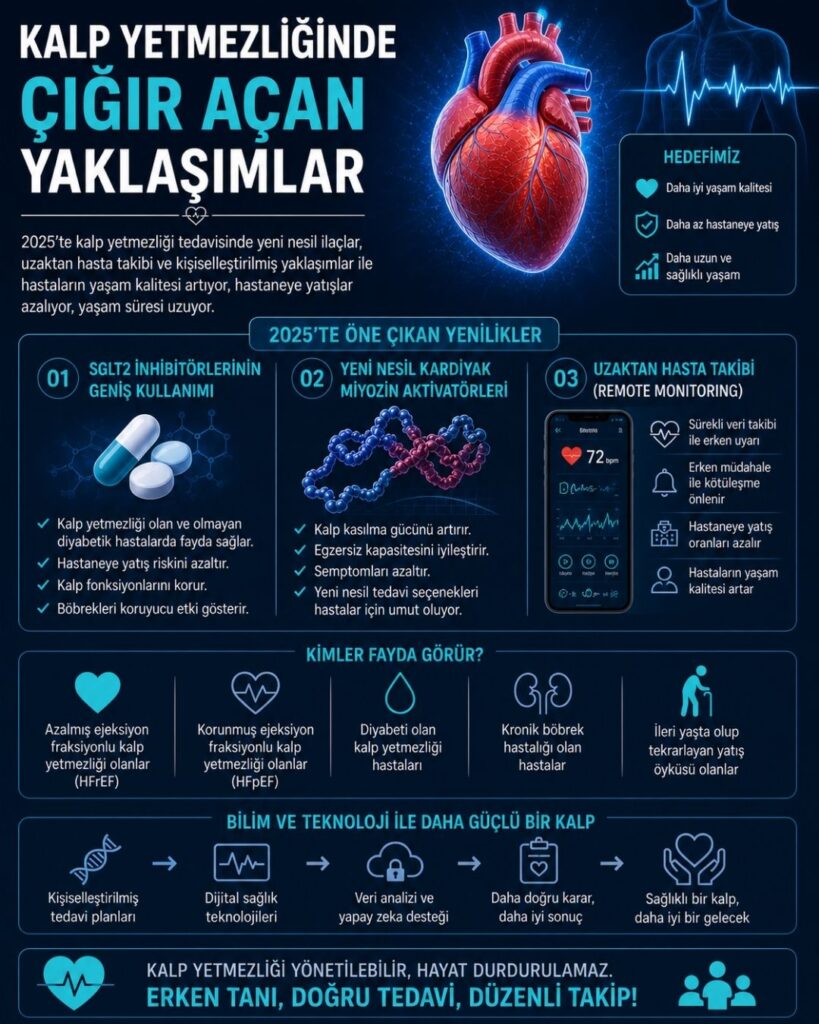 Kalp yetmezliğinde yeni tedavi yaklaşımlarını anlatan modern bir sağlık infografiği. Koyu mavi arka plan üzerinde ortada detaylı anatomik bir kalp ve yanında EKG dalgaları yer alıyor. Üst bölümde “Kalp Yetmezliğinde Çığır Açan Yaklaşımlar” başlığı bulunuyor. Alt kısımda SGLT2 inhibitörleri, yeni nesil kardiyak miyozin aktivatörleri ve uzaktan hasta takibi (remote monitoring) ikonlarla açıklanmış. Sağ tarafta akıllı cihaz üzerinden kalp ritmi ve hasta verilerinin izlenmesini gösteren dijital ekran yer alıyor. Görsel genelinde bu yeniliklerin hastaneye yatışları azaltma, yaşam kalitesini artırma ve yaşam süresini uzatma etkileri vurgulanıyor.
