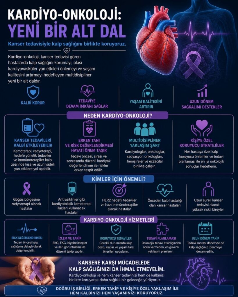 Kardiyo-onkolojiyi anlatan modern bir sağlık infografiği. Koyu mavi ve teknolojik arka plan üzerinde ortada anatomik bir kalp ile kanser hücrelerini temsil eden görseller birlikte yer alıyor. Üst bölümde “Kardiyo-Onkoloji: Yeni Bir Alt Dal” başlığı bulunuyor. Sol tarafta kemoterapi ve radyoterapinin kalp üzerindeki etkileri ikonlarla gösterilirken, sağ tarafta erken tanı, kalp fonksiyonlarının izlenmesi ve koruyucu tedavi yaklaşımları dijital grafiklerle anlatılıyor. Alt kısımda multidisipliner yaklaşım, düzenli takip ve tedavi sürecinde kalp sağlığının korunmasının önemi vurgulanıyor.
