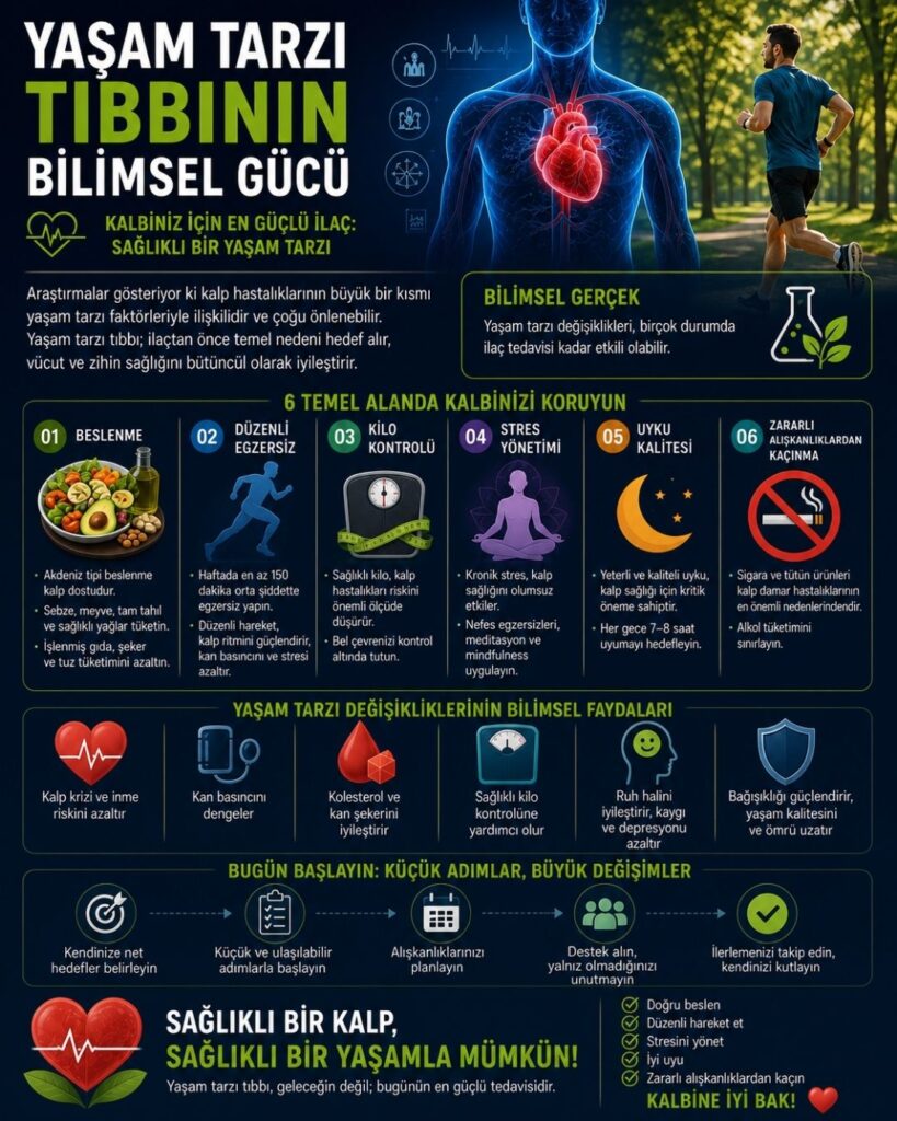 Yaşam tarzı tıbbının kalp sağlığı üzerindeki etkisini anlatan modern bir sağlık infografiği. Koyu mavi ve canlı renk geçişlerine sahip arka plan üzerinde ortada stilize bir kalp ve etrafında sağlıklı yaşamı temsil eden ikonlar yer alıyor. Üst bölümde “Yaşam Tarzı Tıbbının Bilimsel Gücü” başlığı bulunuyor. Alt kısımda dengeli beslenme, düzenli egzersiz, kaliteli uyku ve stres yönetimi ikonlarla gösterilmiş. Sağ tarafta bu alışkanlıkların kalp hastalığı riskini azaltma, yaşam süresini uzatma ve genel sağlığı iyileştirme etkileri grafik ve sembollerle vurgulanıyor.