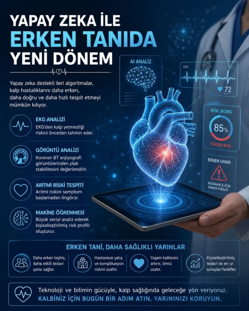 Yapay zekâ destekli erken tanıyı anlatan modern bir sağlık infografiği. Koyu mavi teknolojik arka plan üzerinde ortada dijital olarak oluşturulmuş anatomik bir kalp ve etrafında veri analizini simgeleyen grafikler, EKG dalgaları ve risk skorları yer alıyor. Sol tarafta “Yapay Zekâ ile Erken Tanıda Yeni Dönem” başlığı altında EKG analizi, görüntüleme, aritmi riski tahmini ve makine öğrenmesi gibi başlıklar ikonlarla açıklanmış. Sağ tarafta ise yapay zekâ ile oluşturulan risk değerlendirmesi, erken uyarı sistemleri ve kalp sağlığını izleyen dijital paneller gösteriliyor.
