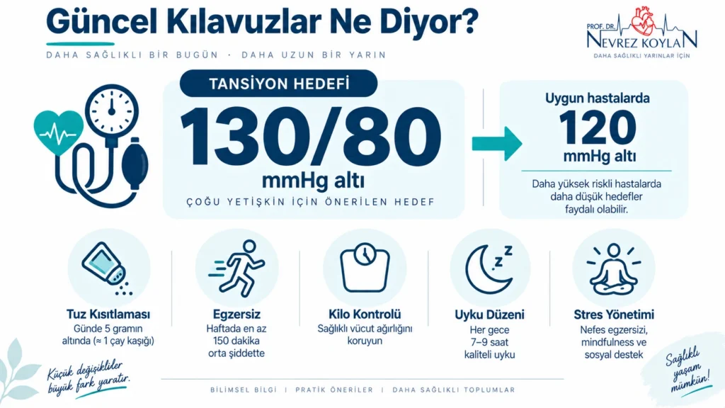 2025-2026 AHA ACC ESC hipertansiyon kılavuzlarına göre hedef tansiyon değerleri infografiği