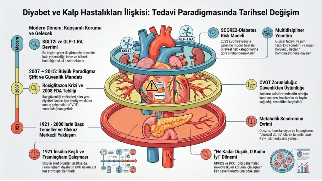 Diyabet ve kalp hastalıkları arasındaki ilişkinin tarihsel değişimini anlatan detaylı medikal infografik. Görselin merkezinde anatomik kalp, pankreas ve damar yapıları iç içe halkalar halinde gösteriliyor. Üst halkada modern dönemi temsil eden SGLT2 inhibitörleri ve GLP-1 reseptör agonistleri yer alırken organ koruma yaklaşımı vurgulanıyor. Orta bölümde Rosiglitazon krizi ve FDA’nın CVOT zorunluluğunu getirmesi simgelenmiş. Alt halkada ise 1921’de insülinin keşfi, Framingham çalışması ve glukoz merkezli yaklaşım anlatılıyor. Sol tarafta 1921’den modern döneme uzanan renkli zaman çizelgesi bulunuyor. Sağ tarafta SCORE2-Diabetes risk modeli, multidisipliner yönetim, metabolik sendrom evrimi ve “Ne Kadar Düşük, O Kadar İyi” dönemi gibi başlıklar kısa açıklamalarla sunuluyor. Görsel mavi, kırmızı ve sarı tonlarda hazırlanmış modern bilimsel infografik tarzında olup diyabet tedavisinin glukoz kontrolünden organ korumasına evrimini özetliyor.
