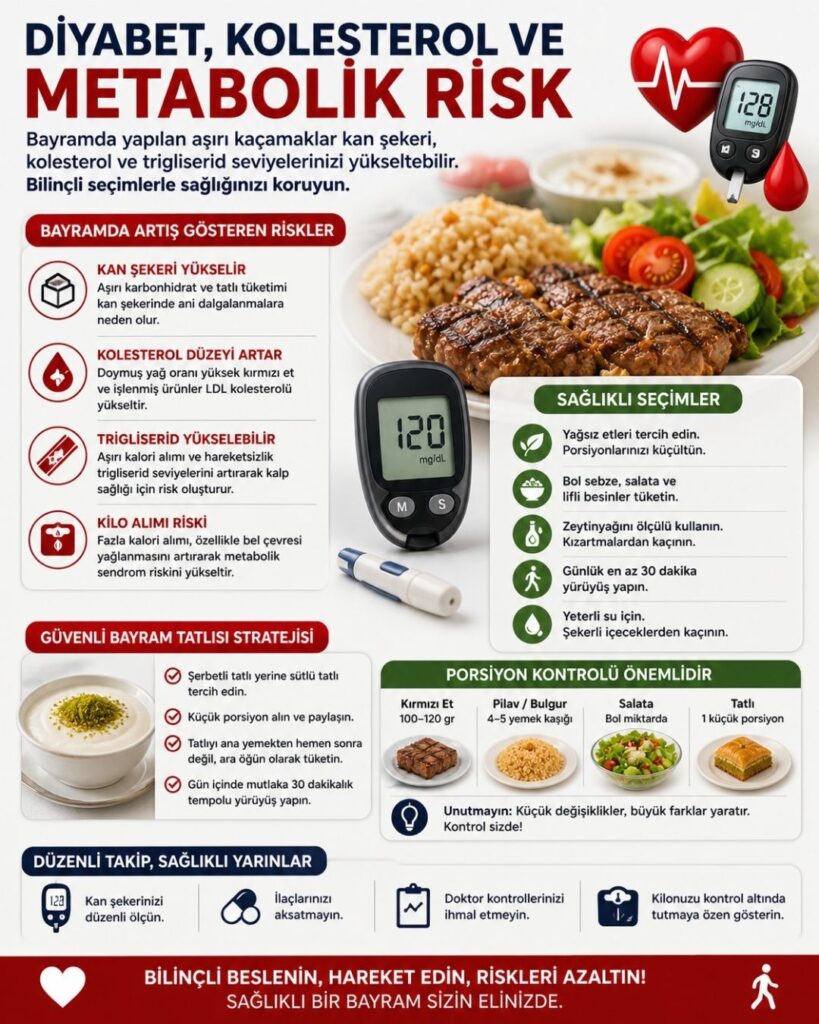 Diyabet, kolesterol ve metabolik risklere dikkat çeken infografik; bayramda aşırı et ve tatlı tüketiminin kan şekeri, kolesterol ve trigliserid artışına yol açabileceğini anlatırken, sağlıklı tabak örneği, glukometre ve dengeli beslenme önerileriyle porsiyon kontrolü, sütlü tatlı tercihleri ve düzenli hareketin önemini vurguluyor.
