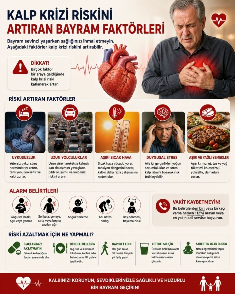 Kalp krizi riskini artıran bayram faktörlerini anlatan infografik; uykusuzluk, uzun yolculuklar, sıcak hava, duygusal stres ve aşırı yağlı yemeklerin risk oluşturduğunu gösterirken, göğüs ağrısı, nefes darlığı ve baş dönmesi gibi alarm belirtilerini ve ilaç kullanımı, dengeli beslenme, hareket ve stres kontrolü gibi korunma önerilerini içeren bilgilendirici sağlık görseli.