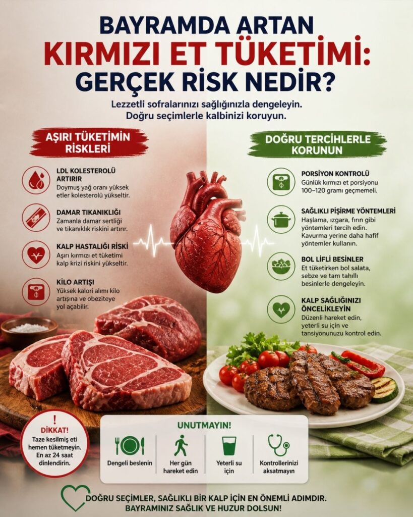 Kurban Bayramında artan kırmızı et tüketiminin kalp sağlığı üzerindeki etkilerini anlatan infografik; solda aşırı tüketimin kolesterol artışı, damar tıkanıklığı ve kalp hastalığı risklerini vurgulayan çiğ et görselleri, ortada kalp illüstrasyonu, sağda ise porsiyon kontrolü, sağlıklı pişirme ve lifli beslenme gibi önerilerle dengeli tabak örneği yer alıyor.