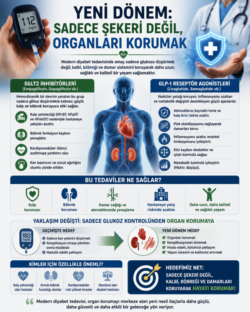 Modern diyabet tedavisinde organ koruma yaklaşımını anlatan 4:5 oranlı medikal infografik. Görselin üst bölümünde “Yeni Dönem: Sadece Şekeri Değil, Organları Korumak” başlığı yer alıyor. Sol üstte glukometre cihazı, sağ üstte ise koruyucu kalkan simgesiyle sağlık profesyoneli görülüyor. Merkezde kalp, böbrek ve damar sistemini gösteren anatomik insan vücudu illüstrasyonu bulunuyor. Sol tarafta SGLT2 inhibitörlerinin kalp yetmezliği, böbrek koruması ve kardiyovasküler faydalarını açıklayan yeşil temalı bilgi kutuları; sağ tarafta ise GLP-1 reseptör agonistlerinin kilo kontrolü, inflamasyon azalması ve damar koruması üzerindeki etkilerini anlatan mor temalı bölümler yer alıyor. Alt bölümde kalp, böbrek, damar ve yaşam kalitesi korumasını simgeleyen ikonlar ile multidisipliner sağlık ekibi görseli bulunuyor. İnfügrafik mavi, yeşil ve mor tonlarda hazırlanmış modern bir tıbbi tasarıma sahip olup diyabet tedavisinde glukoz kontrolünden organ koruma çağına geçişi vurguluyor.
