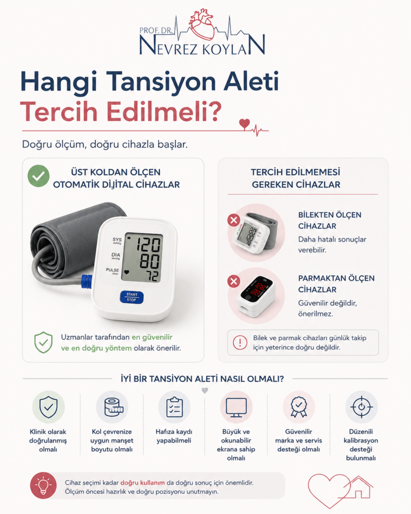Minimalist tasarıma sahip tıbbi bilgilendirme infografiği. Üst bölümde Prof. Dr. Nevrez Koylan logosu ve “Hangi Tansiyon Aleti Tercih Edilmeli?” başlığı yer alıyor. Sol tarafta üst koldan ölçen otomatik dijital tansiyon cihazı görseli bulunuyor ve bunun uzmanlar tarafından en güvenilir yöntem olarak önerildiği belirtiliyor. Sağ tarafta ise bilekten ve parmaktan ölçen cihazların daha hatalı sonuç verebileceğini anlatan karşılaştırmalı görseller yer alıyor. Alt bölümde iyi bir tansiyon aletinin özellikleri ikonlarla açıklanıyor: klinik doğrulama, uygun manşet boyutu, hafıza kaydı, büyük ekran, güvenilir marka ve kalibrasyon desteği. Açık renkli, sade ve modern sağlık temalı eğitim görseli.
