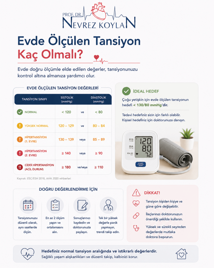 Minimalist sağlık infografiğinde üst bölümde Prof. Dr. Nevrez Koylan logosu ve “Evde Ölçülen Tansiyon Kaç Olmalı?” başlığı yer alıyor. Sol tarafta evde ölçülen tansiyon değerlerini gösteren tablo bulunuyor; normal, yüksek normal, hipertansiyon evreleri ve ciddi hipertansiyon değerleri sistolik ve diyastolik ölçülerle renkli olarak sınıflandırılmış. Sağ tarafta dijital tansiyon cihazı ve manşeti bulunan sade bir masa düzeni ile “İdeal hedef” kutusu yer alıyor ve çoğu yetişkin için hedef tansiyonun 130/80 mmHg altında olması gerektiği belirtiliyor. Alt bölümde düzenli ölçüm yapma, sonuçları kaydetme ve doktorla paylaşma önerileri ikonlarla anlatılıyor. Sağ alt köşede yüksek ve sürekli seyreden tansiyon değerlerinde doktora başvurulması gerektiğini vurgulayan uyarı kutusu bulunuyor. Açık tonlarda hazırlanmış sade, modern ve bilgilendirici sağlık temalı görsel.