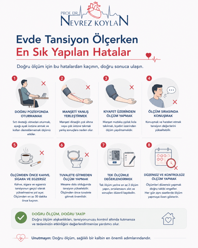 Minimalist sağlık infografiğinde üst bölümde Prof. Dr. Nevrez Koylan logosu ve “Evde Tansiyon Ölçerken En Sık Yapılan Hatalar” başlığı yer alıyor. Görselde sekiz farklı yaygın hata ikonlar ve küçük illüstrasyonlarla anlatılıyor: yanlış oturma pozisyonu, manşeti yanlış yerleştirme, kıyafet üzerinden ölçüm yapma, ölçüm sırasında konuşma, ölçüm öncesi kahve veya sigara kullanımı, tuvalete gitmeden ölçüm yapma, tek ölçümle değerlendirme ve düzensiz ölçüm yapma. Her başlığın altında kısa açıklamalar bulunuyor ve yanlış uygulamalar kırmızı çarpı işaretleriyle vurgulanıyor. Alt bölümde “Doğru ölçüm, doğru takip” mesajı ve düzenli ölçümün önemini anlatan bilgilendirme kutusu yer alıyor. Açık renkli, sade ve modern sağlık temalı eğitim görseli.