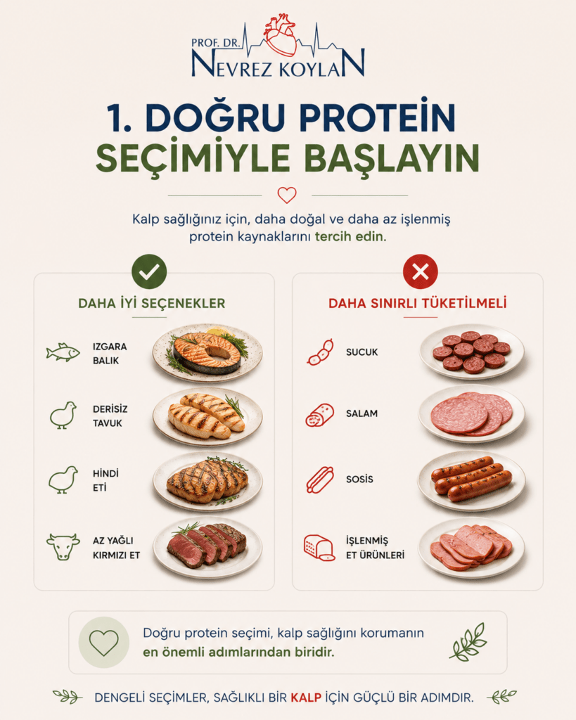 Minimalist tasarımlı 4:5 oranlı sağlık temalı görselde üst bölümde Prof. Dr. Nevrez Koylan logosu ve büyük puntolarla “1. Doğru Protein Seçimiyle Başlayın” başlığı yer alıyor. Görsel iki sütunlu karşılaştırmalı bir düzen içeriyor. Sol tarafta “Daha İyi Seçenekler” başlığı altında ızgara balık, derisiz tavuk, hindi eti ve az yağlı kırmızı et görselleri yeşil onay ikonlarıyla birlikte sunuluyor. Sağ tarafta ise “Daha Sınırlı Tüketilmeli” başlığı altında sucuk, salam, sosis ve işlenmiş et ürünleri kırmızı uyarı ikonlarıyla gösteriliyor. Alt bölümde “Doğru protein seçimi, kalp sağlığını korumanın en önemli adımlarından biridir” mesajı dikkat çekici şekilde yer alıyor. Açık krem tonlu arka plan, sade tipografi, küçük kalp ve yaprak ikonları görsele modern, ferah ve bilinçli beslenme odaklı bir sağlık iletişimi atmosferi kazandırıyor.