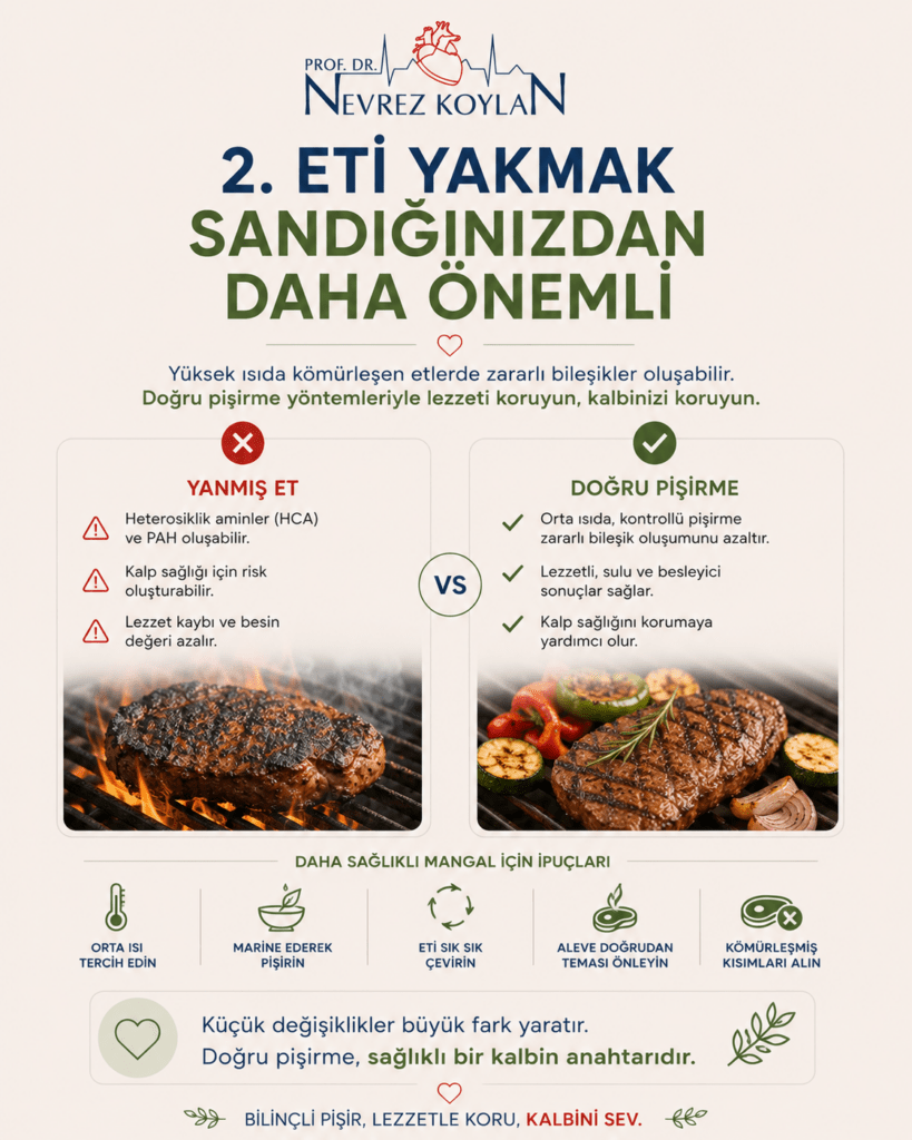 Minimalist tasarımlı 4:5 oranlı sağlık temalı görselde üst bölümde Prof. Dr. Nevrez Koylan logosu ve büyük puntolarla “2. Eti Yakmak Sandığınızdan Daha Önemli” başlığı yer alıyor. Görsel ikiye ayrılmış karşılaştırmalı bir düzen içeriyor. Sol tarafta kömürleşmiş ve aşırı yanmış bir mangal eti kırmızı uyarı ikonlarıyla birlikte gösteriliyor; yanında heterosiklik aminler (HCA) ve zararlı bileşik oluşumu gibi sağlık risklerini anlatan kısa bilgilendirici metinler bulunuyor. Sağ tarafta ise kontrollü ısıda pişirilmiş sağlıklı görünümlü ızgara et ve sebzeler yeşil onay ikonlarıyla sunuluyor. Alt bölümde orta ısı kullanımı, marine ederek pişirme, eti sık çevirmek ve doğrudan alevden kaçınmak gibi sağlıklı mangal önerileri minimalist ikonlarla desteklenmiş. Açık krem tonlu arka plan, sade tipografi, küçük kalp ve yaprak ikonları görsele modern, bilinçli ve kalp dostu bir sağlık iletişimi atmosferi kazandırıyor.