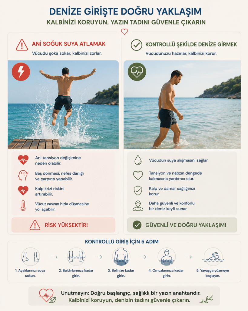 Minimalist tasarımlı 4:5 oranlı karşılaştırmalı sağlık temalı görselde üst bölümde “Denize Girişte Doğru Yaklaşım” başlığı yer alıyor. Görsel iki bölüme ayrılmış durumda. Sol tarafta iskeleden ani şekilde soğuk suya atlayan bir kişi görülüyor; kırmızı uyarı ikonları ve açıklamalar ani tansiyon değişikliği, çarpıntı, nefes darlığı ve kalp üzerindeki stres riskine dikkat çekiyor. Sağ tarafta ise bir kişinin denize kontrollü şekilde yavaş yavaş girdiği sakin bir plaj sahnesi bulunuyor. Yeşil onay ikonlarıyla vücudu suya alıştırmanın kalp ve damar sağlığını korumaya yardımcı olduğu vurgulanıyor. Alt bölümde ayaklardan başlayarak suya aşamalı giriş adımlarını gösteren minimalist çizim ikonları sıralanıyor. En altta “Kalbinizi koruyun, denizin tadını güvenle çıkarın” mesajı dikkat çekici şekilde öne çıkarılıyor. Açık krem tonlu arka plan, turkuaz deniz, sade tipografi, kalp, su damlası ve uyarı ikonları görsele modern, bilgilendirici ve güven verici bir yaz sağlığı atmosferi kazandırıyor.