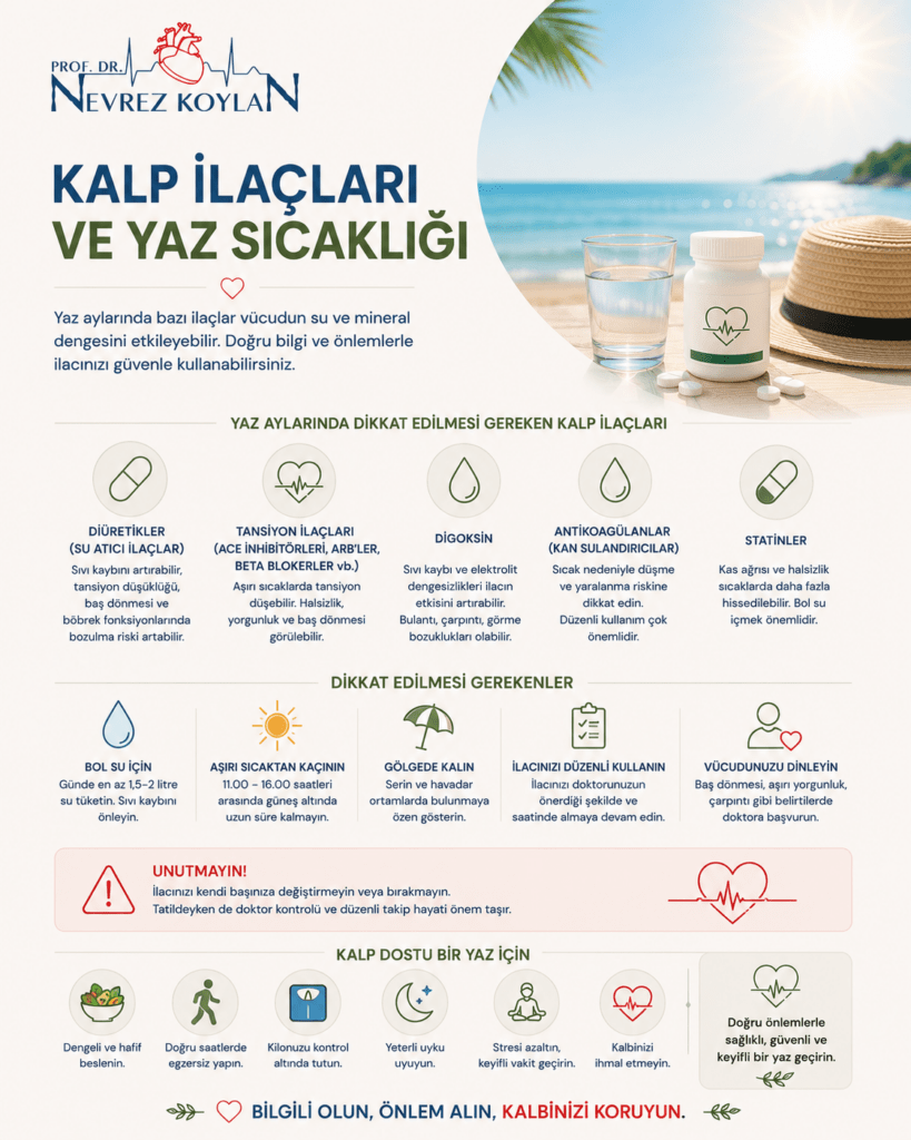 Minimalist tasarımlı 4:5 oranlı sağlık temalı infografikte üst bölümde Prof. Dr. Nevrez Koylan logosu ve büyük puntolarla “Kalp İlaçları ve Yaz Sıcağı” başlığı yer alıyor. Görselin sağ tarafında plaj havlusu üzerinde bir bardak su, ilaç kutusu, birkaç tablet ve hasır şapka bulunurken arka planda turkuaz deniz ve yaz güneşi görülüyor. Sol bölümde yaz sıcaklarının bazı kalp ilaçlarının etkisini değiştirebileceğini anlatan kısa bilgilendirici metinler yer alıyor. Orta bölümde diüretikler, tansiyon ilaçları, digoksin, kan sulandırıcılar ve statinler gibi ilaç grupları minimalist ikonlarla açıklanıyor. Alt bölümde bol su içmek, aşırı sıcaktan kaçınmak, gölgede kalmak, ilaçları düzenli kullanmak ve vücudu dinlemek gibi öneriler ikonlarla desteklenmiş şekilde sıralanıyor. Kırmızı uyarı kutusunda ilaçların doktor önerisi olmadan değiştirilmemesi gerektiği vurgulanıyor. En altta “Bilgili olun, önlem alın, kalbinizi koruyun” mesajı dikkat çekici şekilde öne çıkarılıyor. Açık krem tonlu arka plan, sade tipografi, kalp, ilaç kapsülü, güneş ve su damlası ikonları görsele modern, ferah ve güven verici bir yaz sağlığı atmosferi kazandırıyor.