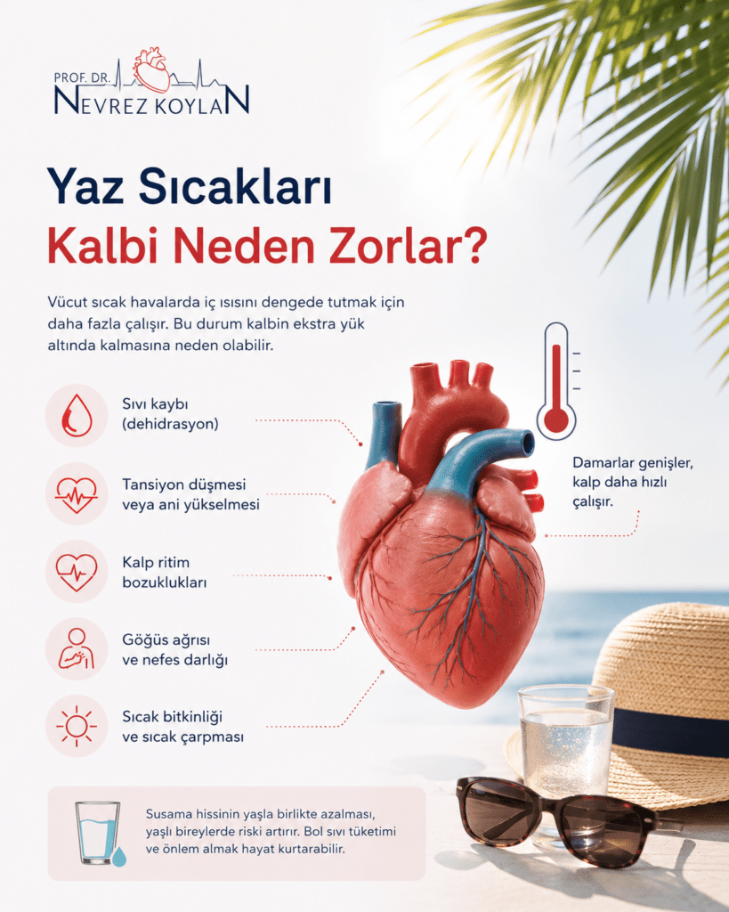 Alt text:
“Yaz sıcaklarının kalp üzerindeki etkilerini anlatan minimalist sağlık infografiği. Sol üst köşede Prof. Dr. Nevrez Koylan logosu bulunuyor. Büyük başlıkta ‘Yaz Sıcakları Kalbi Neden Zorlar?’ yazısı yer alıyor. Ortada detaylı anatomik kalp illüstrasyonu ve yanında sıcaklığı temsil eden termometre ikonu bulunuyor. Sol tarafta sıvı kaybı, tansiyon değişiklikleri, ritim bozuklukları, göğüs ağrısı ve sıcak çarpması risklerini gösteren kırmızı minimalist ikonlar sıralanmış. Sağ alt bölümde güneş gözlüğü, su bardağı ve hasır şapka ile yaz atmosferi vurgulanıyor. Arka planda deniz manzarası ve palmiye yaprakları yer alıyor. Görsel, sıcak havalarda kalbin daha fazla çalıştığını modern ve ferah bir tasarımla anlatıyor.”