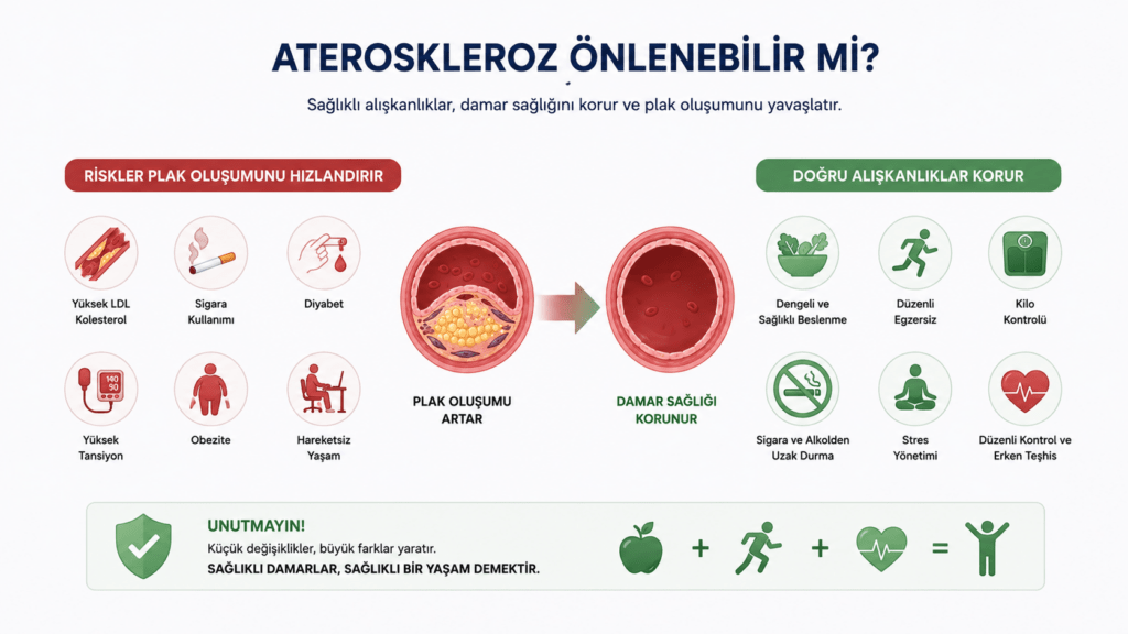 Dengeli beslenme, düzenli egzersiz, sigarayı bırakma ve kilo kontrolü ile ateroskleroz riskinin azaltılmasını gösteren görsel