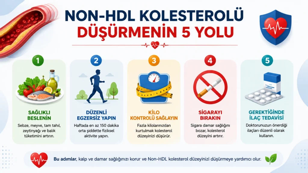 Non-HDL kolesterolü düşürmenin beş etkili yolunu gösteren infografik. Sağlıklı beslenme, düzenli egzersiz, kilo kontrolü, sigarayı bırakma ve gerektiğinde ilaç tedavisini anlatan 16:9 tıbbi görsel.