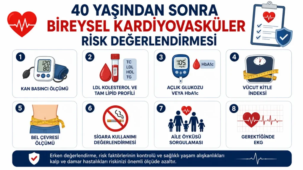 40 yaşından sonra önerilen bireysel kardiyovasküler risk değerlendirmesini gösteren infografik: kan basıncı ölçümü, LDL kolesterol ve tam lipid profili, açlık glukozu veya HbA1c, vücut kitle indeksi, bel çevresi ölçümü, sigara kullanımı değerlendirmesi, aile öyküsü sorgulaması ve gerektiğinde EKG.