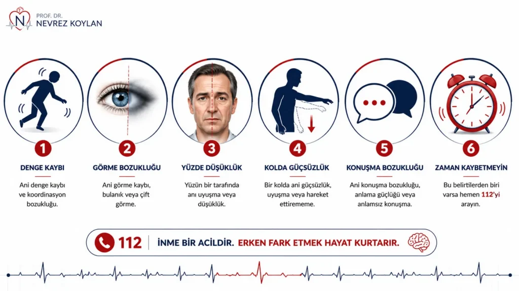 İnmenin erken belirtilerini gösteren tıbbi infografik; denge kaybı, görme bozukluğu, yüzde düşüklük, kolda güçsüzlük, konuşma bozukluğu ve zaman kaybetmeden 112'nin aranması gerektiğini anlatmaktadır.