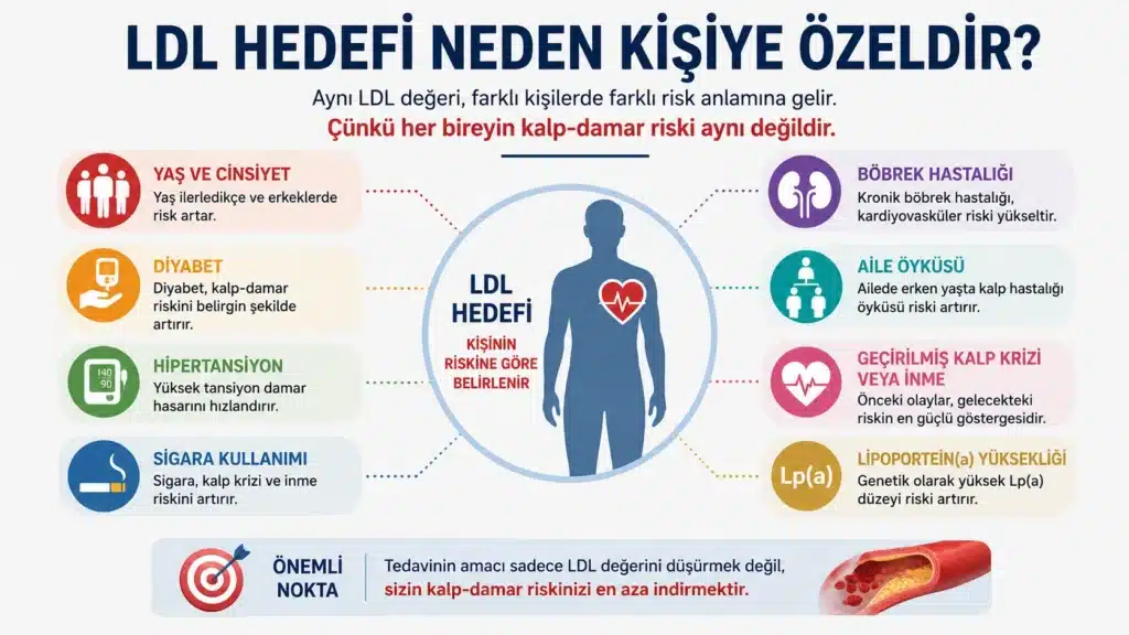 LDL hedefinin yaş, diyabet, hipertansiyon, sigara, böbrek hastalığı, aile öyküsü ve geçirilmiş kalp-damar hastalıkları gibi bireysel risk faktörlerine göre belirlendiğini gösteren tıbbi infografik.