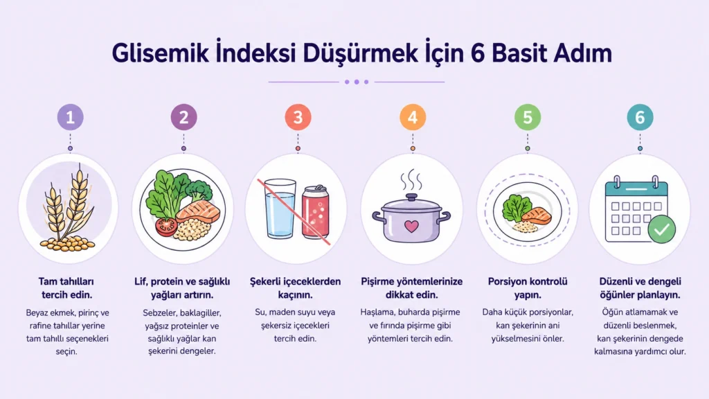 Glisemik indeksi düşürmek için tam tahıl seçimi, lif ve protein artırma, şekerli içeceklerden kaçınma, uygun pişirme yöntemleri, porsiyon kontrolü ve düzenli öğün planlamayı gösteren altı aşamalı infografik