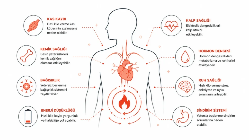 Hızlı kilo vermenin kas, kemik, kalp, metabolizma, bağışıklık ve ruh sağlığı üzerindeki olası etkilerini gösteren tıbbi infografik