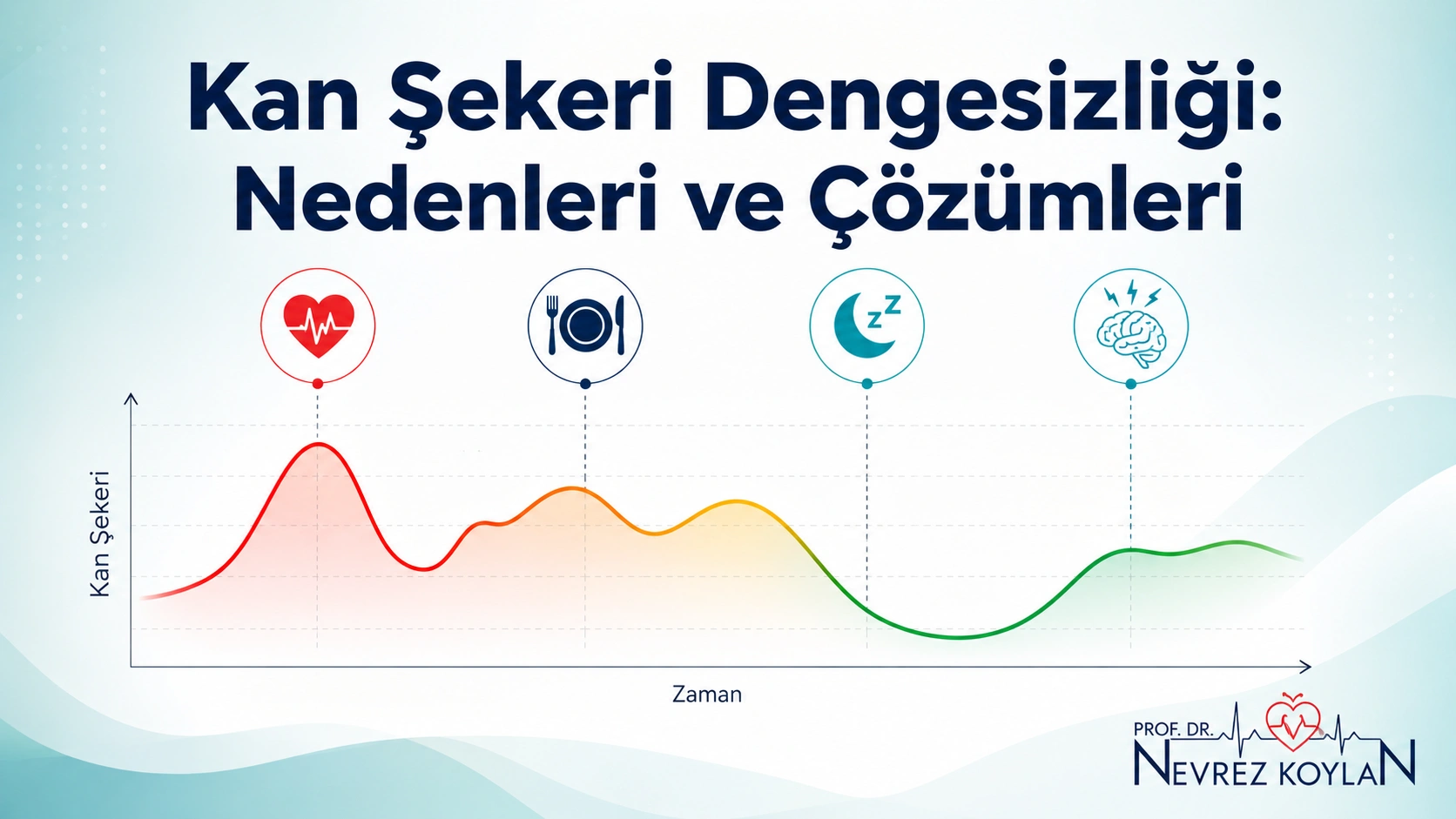 Kan şekeri dengesizliğinin nedenlerini ve çözümlerini anlatan, glukoz eğrisi, kalp, beslenme, uyku ve stres ikonları içeren tıbbi infografik