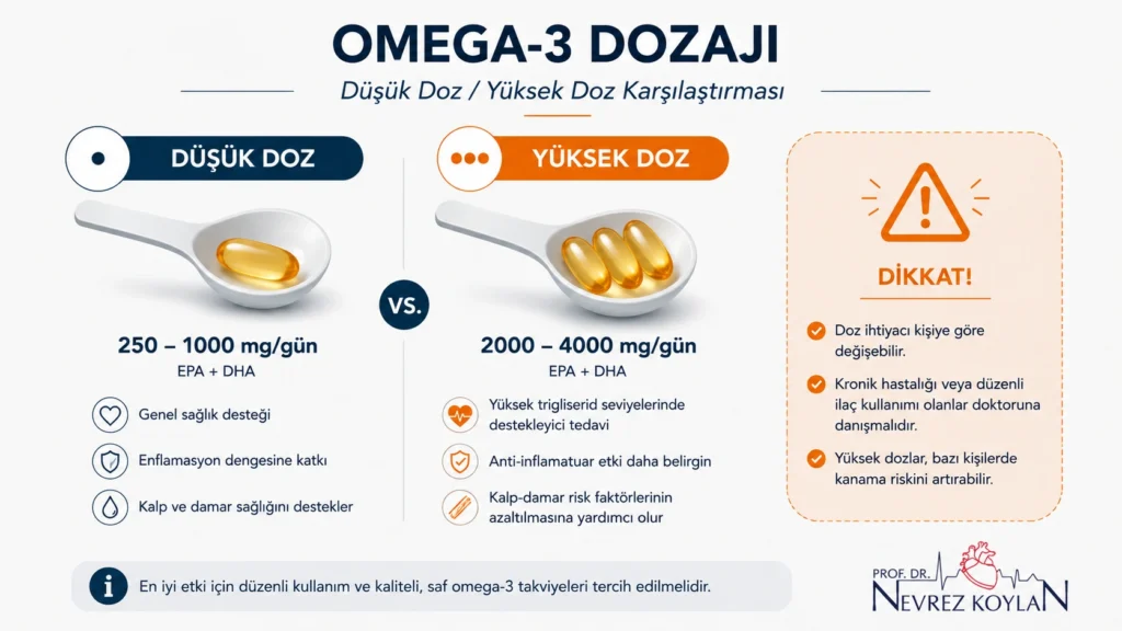 Omega-3 takviyesinde düşük ve yüksek doz kullanımını karşılaştıran, dozaj ve dikkat edilmesi gereken noktaları gösteren tıbbi infografik